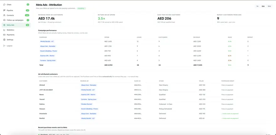 Meta Ads: which ads made money