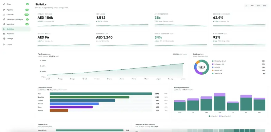 Statistics: response time, conversion and lifetime value